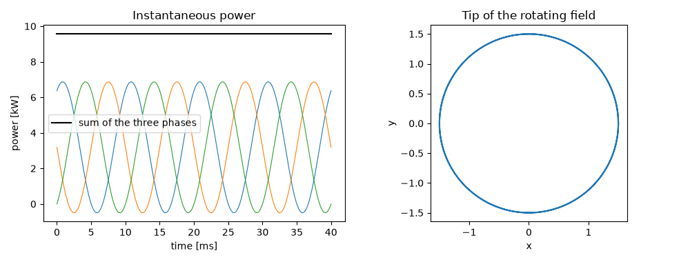 Instantaneous power, Tip of the rotating field