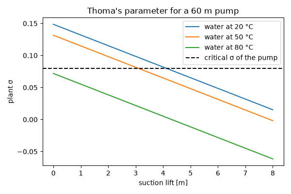 Thoma's parameter for a 60 m pump