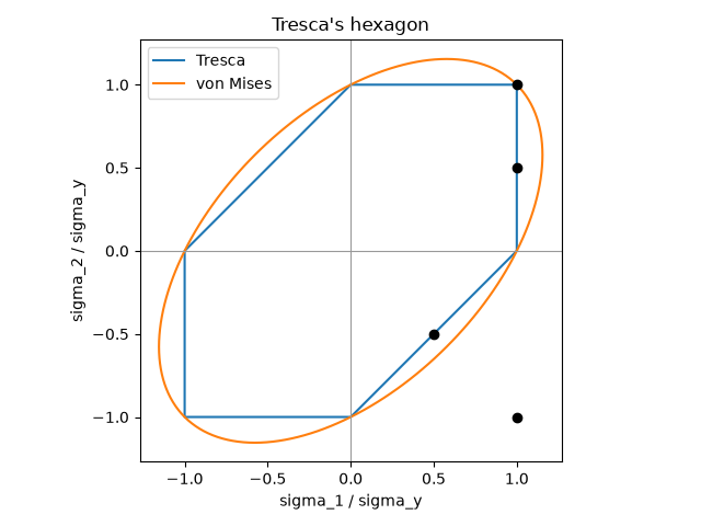Tresca's hexagon