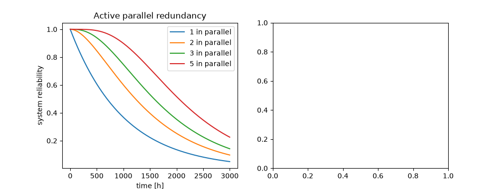 Active parallel redundancy