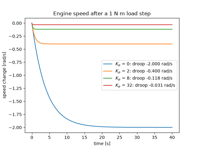 Engine speed after a 1 N m load step