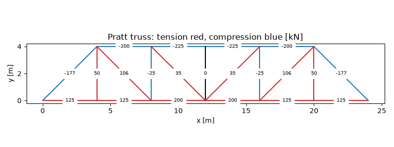 Pratt truss: tension red, compression blue [kN]