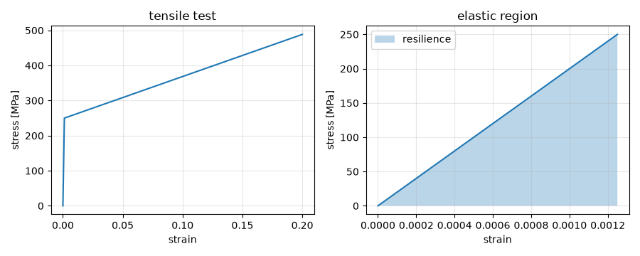 tensile test, elastic region