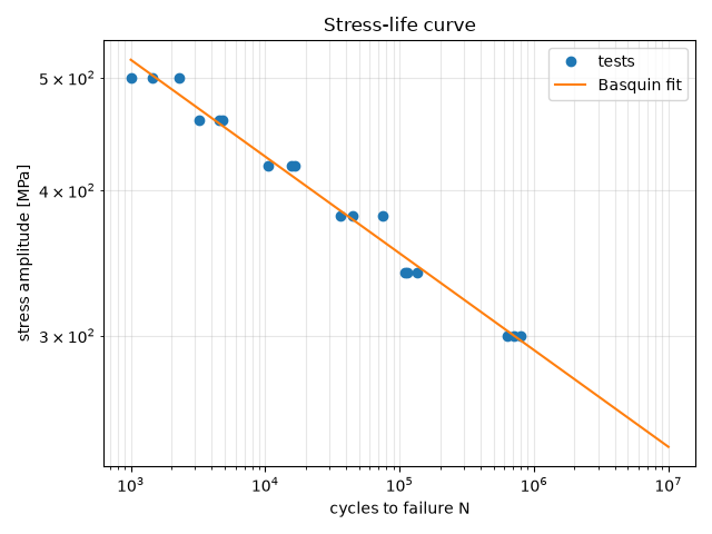 Stress-life curve