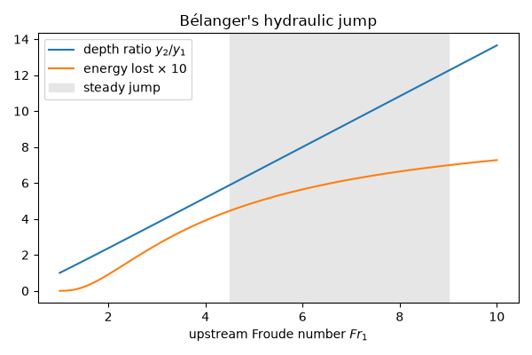 Bélanger's hydraulic jump