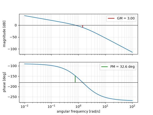 plot 02 bode stability margins
