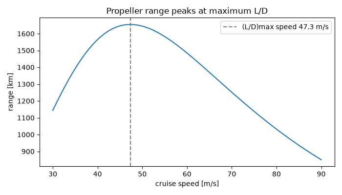 Propeller range peaks at maximum L/D