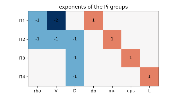 exponents of the Pi groups