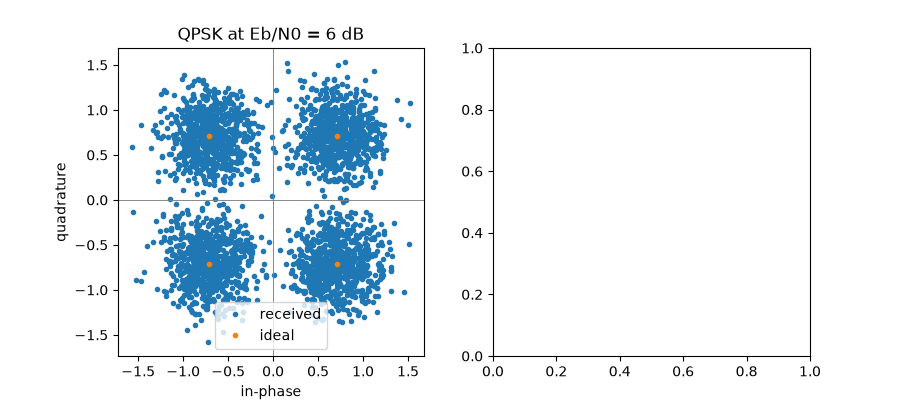 QPSK at Eb/N0 = 6 dB