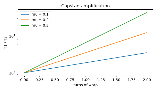 Capstan amplification