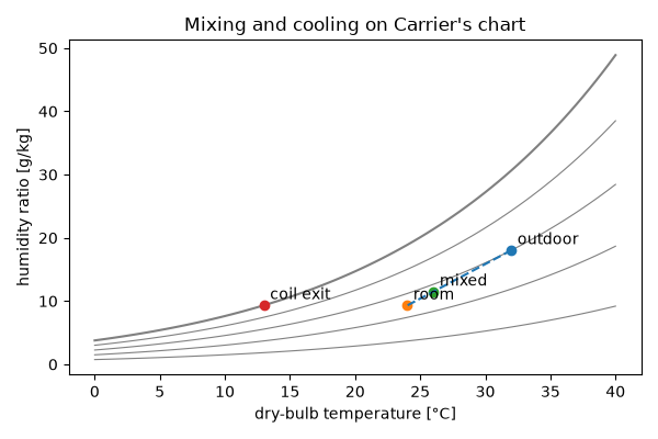Mixing and cooling on Carrier's chart