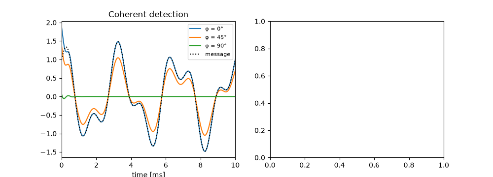 Coherent detection