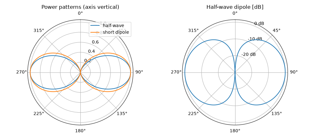 Power patterns (axis vertical), Half-wave dipole [dB]