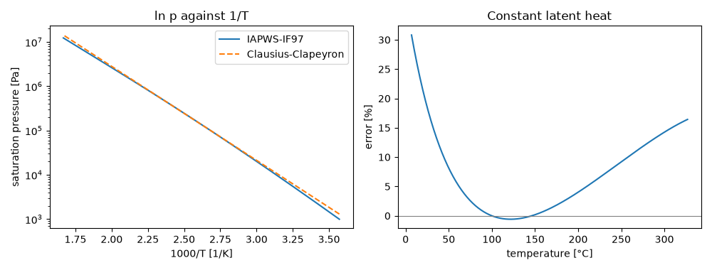 ln p against 1/T, Constant latent heat