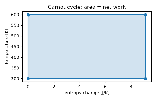 Carnot cycle: area = net work