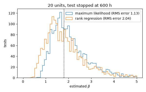 20 units, test stopped at 600 h