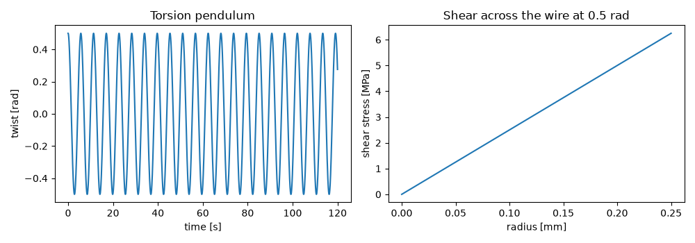 Torsion pendulum, Shear across the wire at 0.5 rad