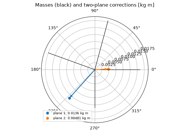 Masses (black) and two-plane corrections [kg m]