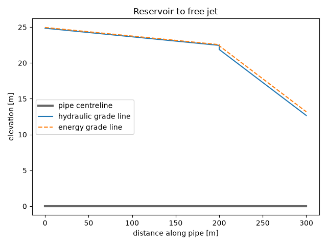 Reservoir to free jet