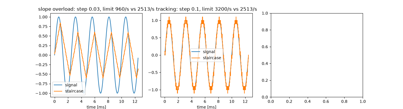 slope overload: step 0.03, limit 960/s vs 2513/s, tracking: step 0.1, limit 3200/s vs 2513/s