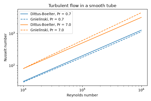 Turbulent flow in a smooth tube