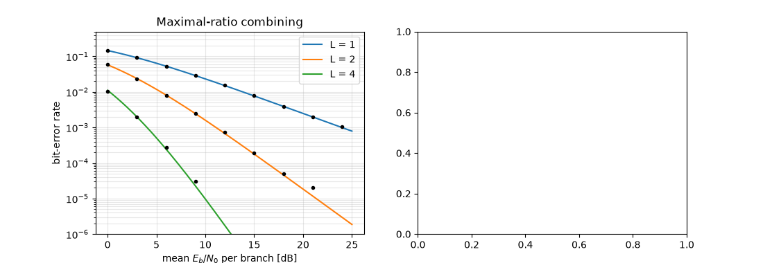 Maximal-ratio combining
