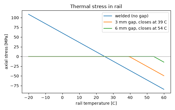 Thermal stress in rail