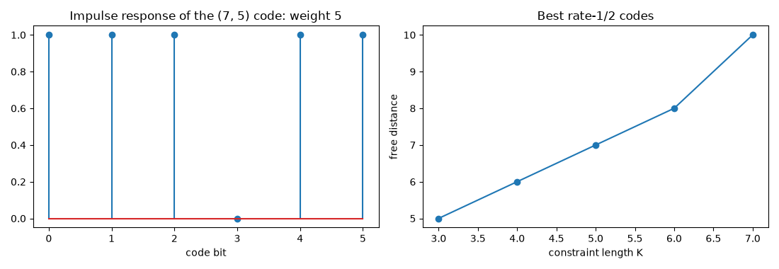 Impulse response of the (7, 5) code: weight 5, Best rate-1/2 codes