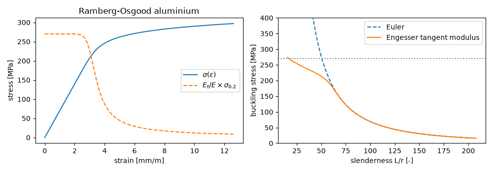 Ramberg-Osgood aluminium