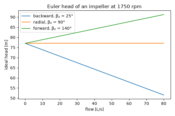 Euler head of an impeller at 1750 rpm