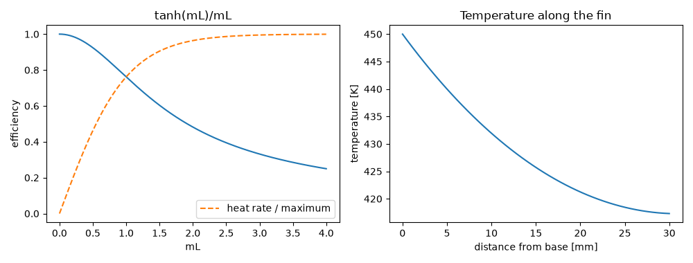tanh(mL)/mL, Temperature along the fin