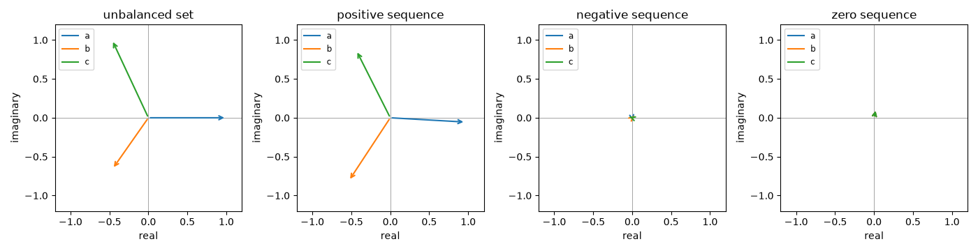 unbalanced set, positive sequence, negative sequence, zero sequence