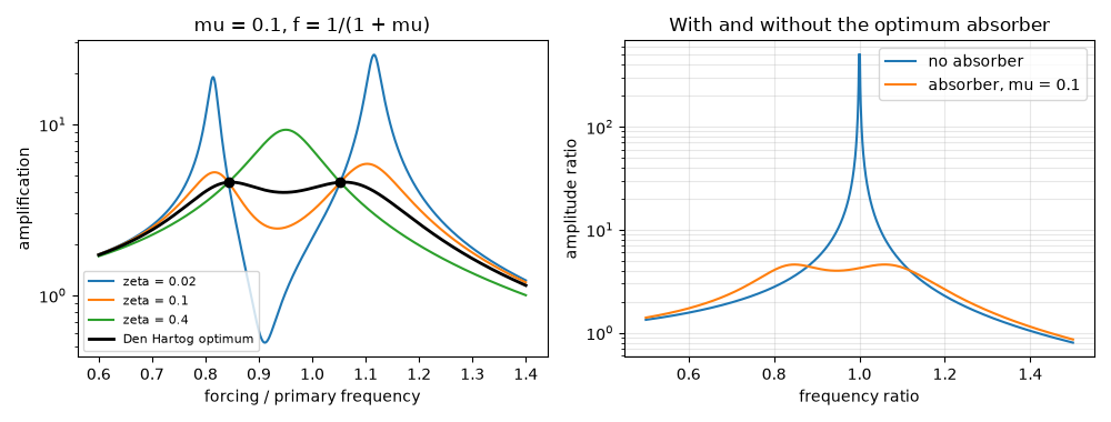 mu = 0.1, f = 1/(1 + mu), With and without the optimum absorber