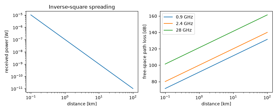 Inverse-square spreading