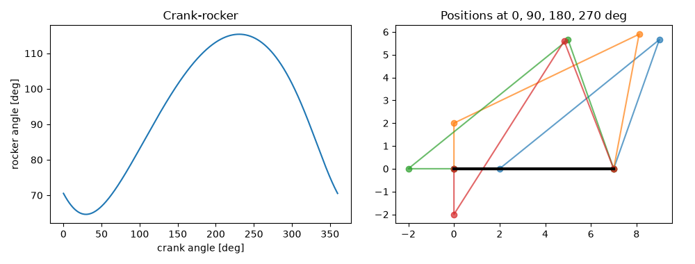 Crank-rocker, Positions at 0, 90, 180, 270 deg