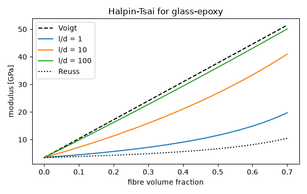 Halpin-Tsai for glass-epoxy
