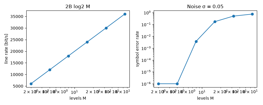 2B log2 M, Noise σ = 0.05
