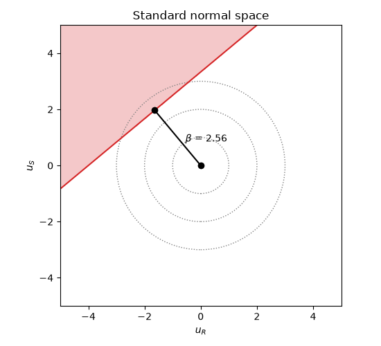 Standard normal space