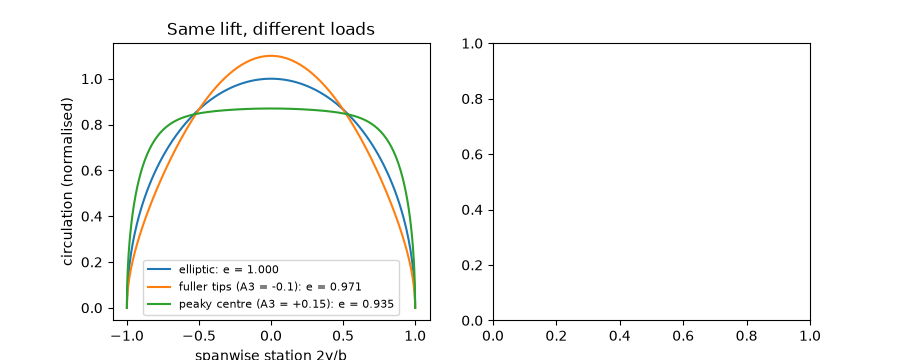 Same lift, different loads