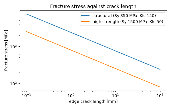 Fracture stress against crack length