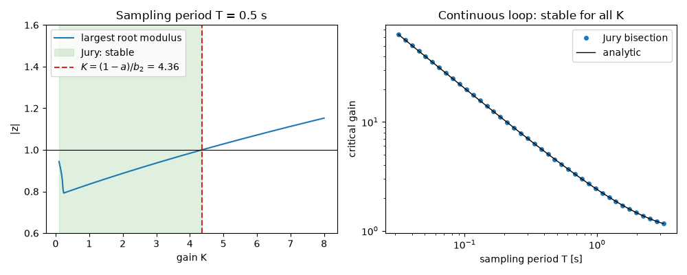 Sampling period T = 0.5 s, Continuous loop: stable for all K