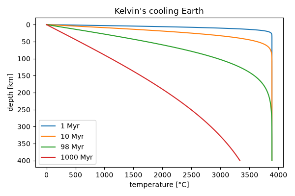 Kelvin's cooling Earth