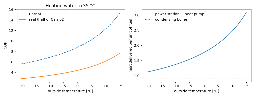Heating water to 35 °C