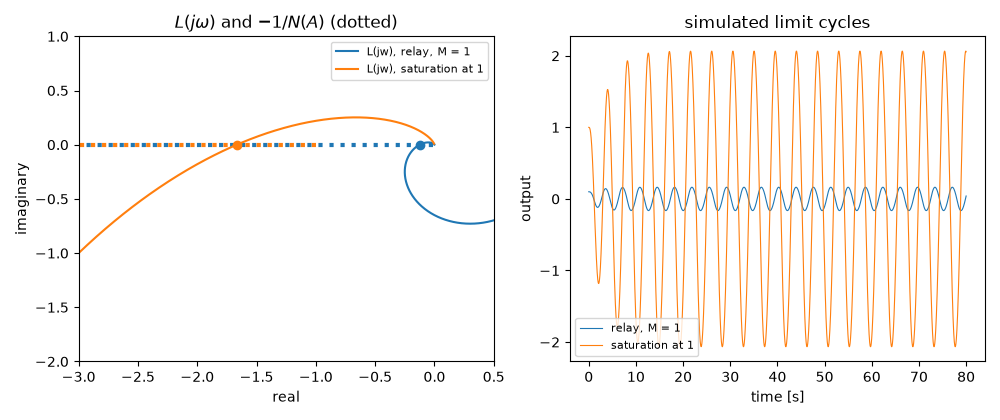 $L(j\omega)$ and $-1/N(A)$ (dotted), simulated limit cycles