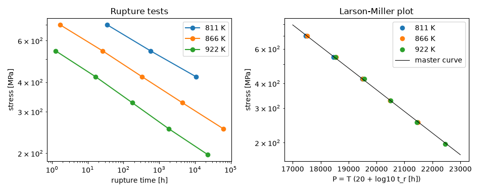Rupture tests, Larson-Miller plot