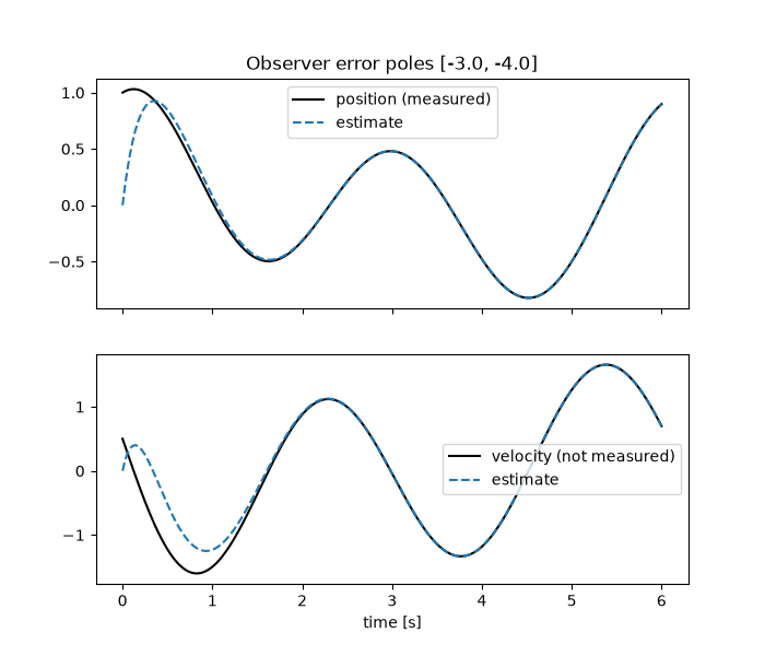 Observer error poles [-3.0, -4.0]