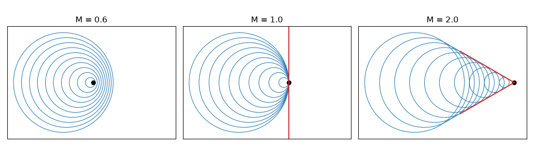 M = 0.6, M = 1.0, M = 2.0