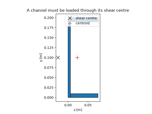A channel must be loaded through its shear centre