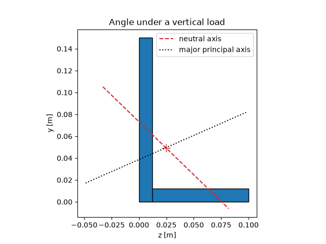 Angle under a vertical load