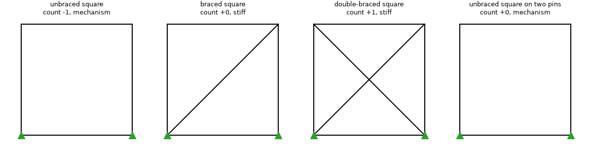 unbraced square count -1, mechanism, braced square count +0, stiff, double-braced square count +1, stiff, unbraced square on two pins count +0, mechanism
